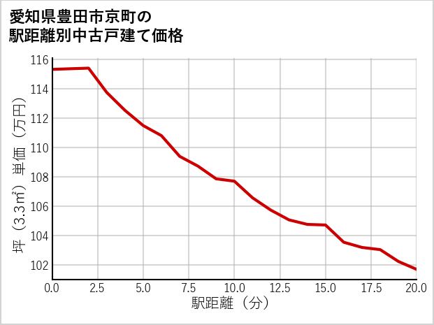 愛知県豊田市京町の徒歩距離別の中古戸建て坪単価