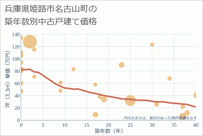 兵庫県姫路市名古山町の築年数別の中古戸建て坪単価