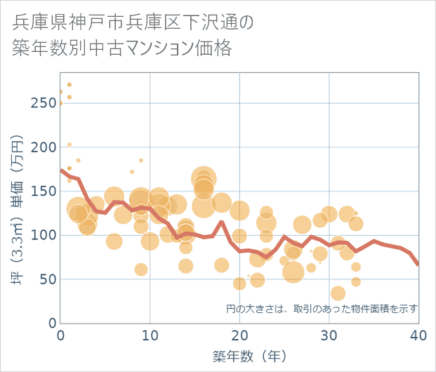 兵庫県神戸市兵庫区下沢通の築年数別の中古マンション坪単価