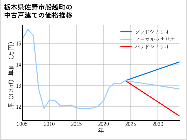 栃木県佐野市船越町の中古戸建て価格推移