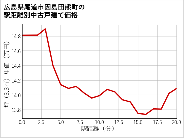 広島県尾道市因島田熊町の徒歩距離別の中古戸建て坪単価