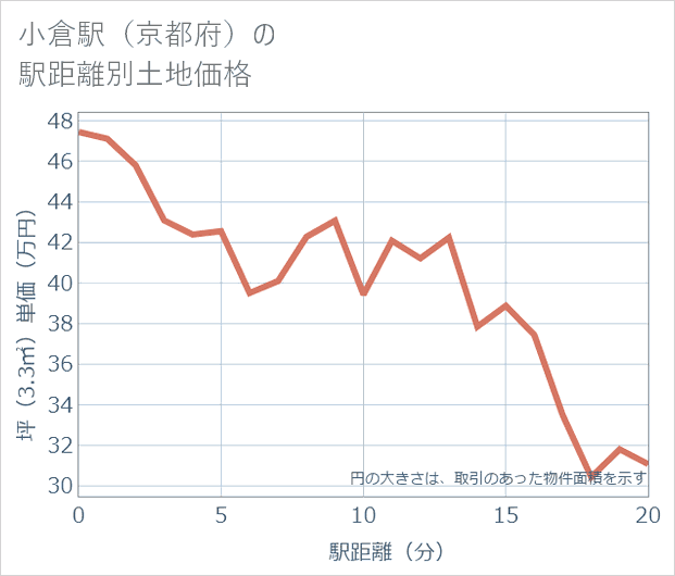 小倉駅(京都府)の徒歩距離別の土地坪単価