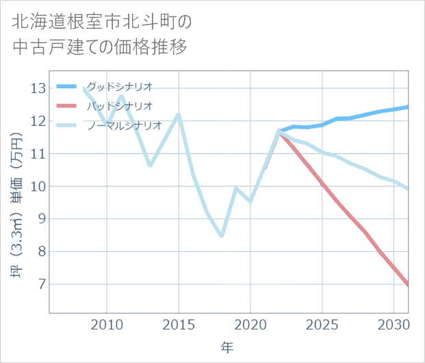 北海道根室市北斗町の中古戸建て価格推移