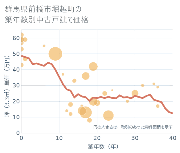 群馬県前橋市堀越町の築年数別の中古戸建て坪単価