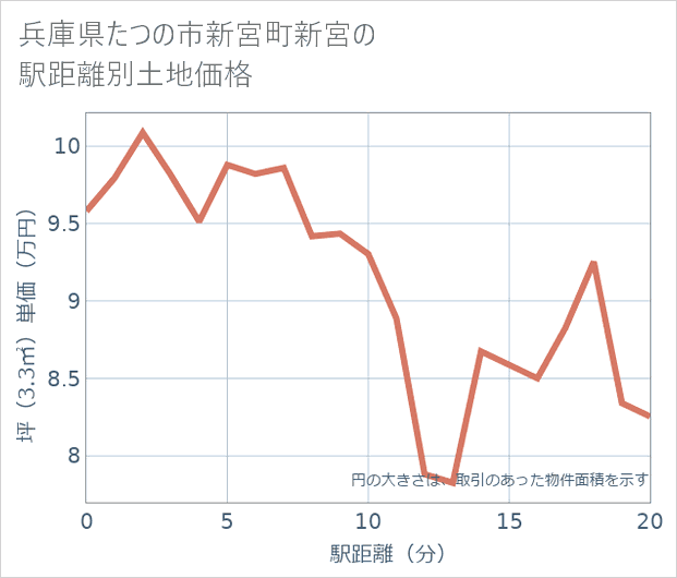 兵庫県たつの市新宮町新宮の徒歩距離別の土地坪単価