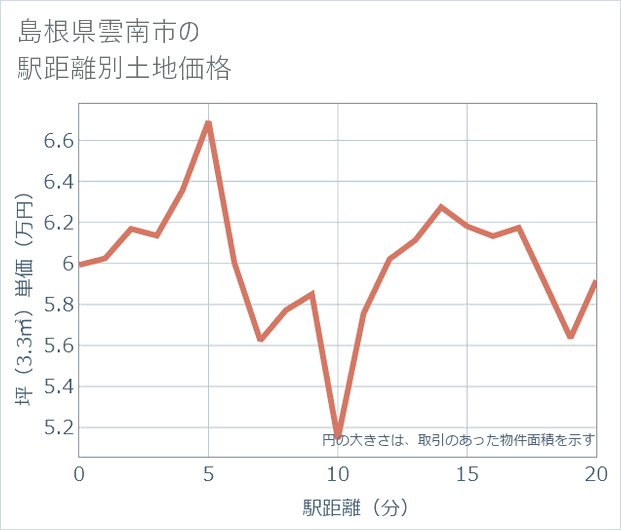 島根県雲南市の徒歩距離別の土地坪単価