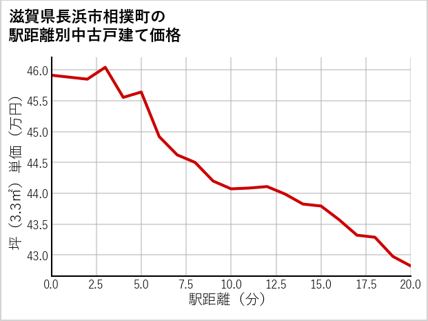 滋賀県長浜市相撲町の徒歩距離別の中古戸建て坪単価
