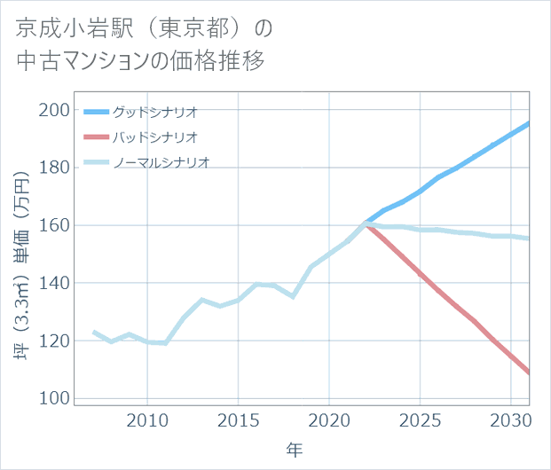 京成小岩駅(東京都)の中古マンション価格推移