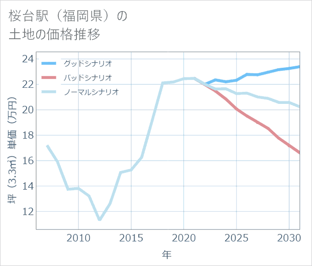 桜台駅(福岡県)の土地価格推移