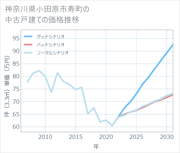 神奈川県小田原市寿町の中古戸建て価格推移
