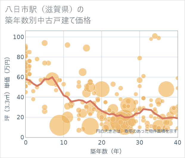 八日市駅(滋賀県)の築年数別の中古戸建て坪単価