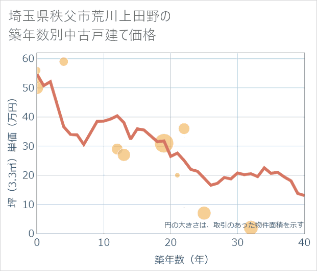 埼玉県秩父市荒川上田野の築年数別の中古戸建て坪単価