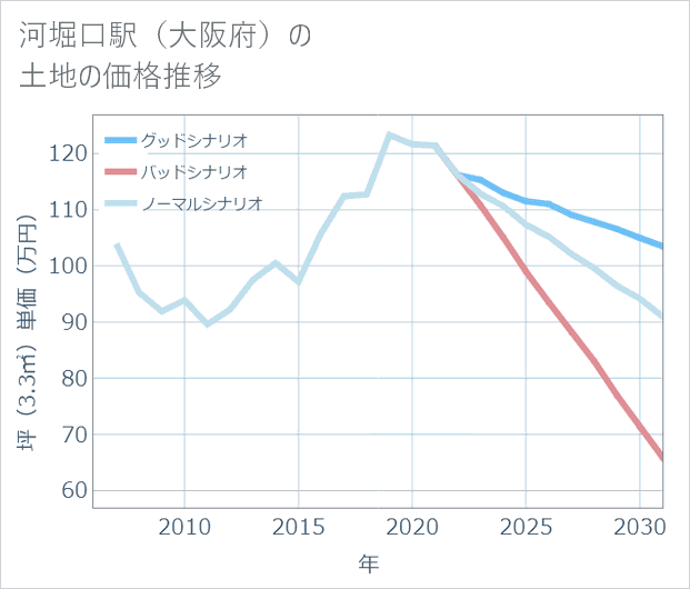 河堀口駅(大阪府)の土地価格推移