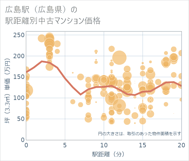 広島駅(広島県)の徒歩距離別の中古マンション坪単価