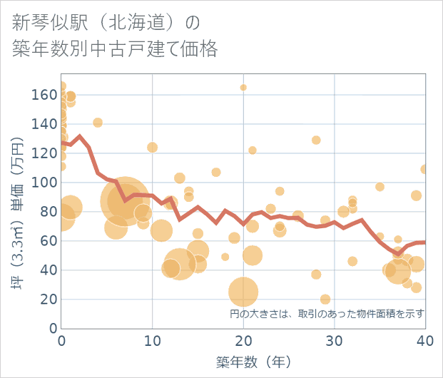 新琴似駅(北海道)の築年数別の中古戸建て坪単価