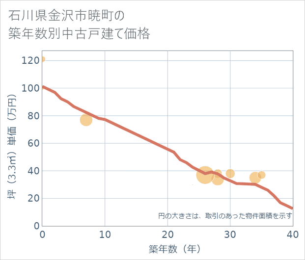 石川県金沢市暁町の築年数別の中古戸建て坪単価