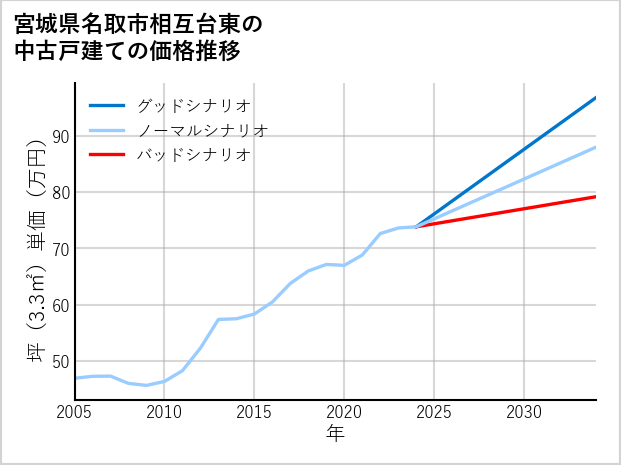 宮城県名取市相互台東の中古戸建て価格推移