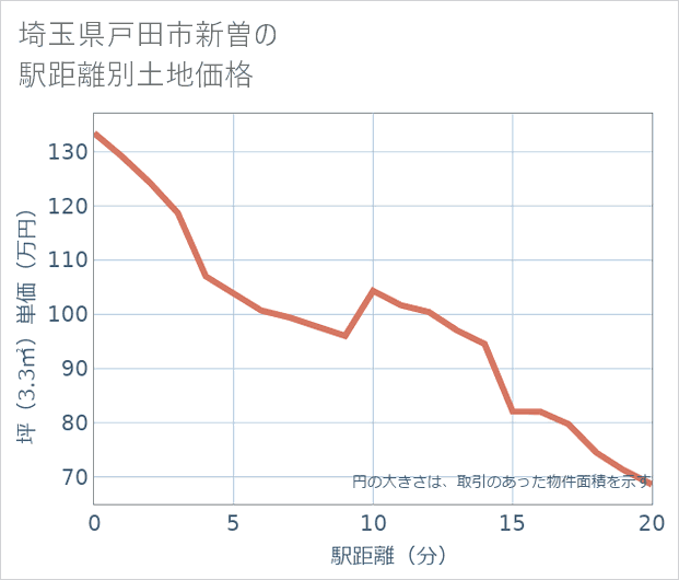 埼玉県戸田市新曽の徒歩距離別の土地坪単価