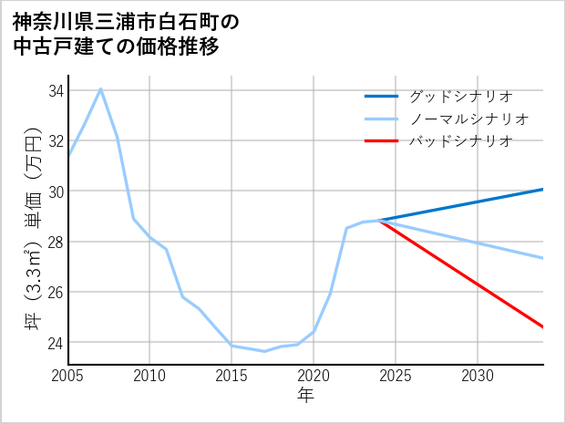 神奈川県三浦市白石町の中古戸建て価格推移