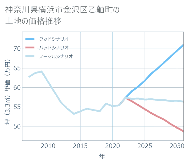 神奈川県横浜市金沢区乙舳町の土地価格推移
