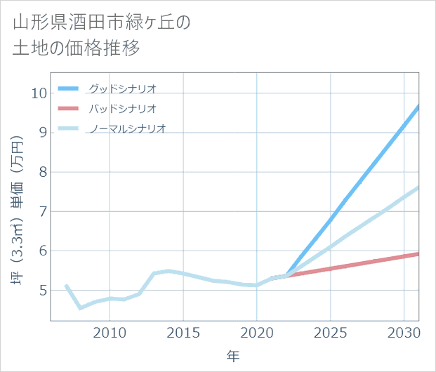 山形県酒田市緑ケ丘の土地価格推移