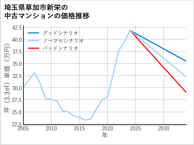 埼玉県草加市新栄の中古マンション価格推移