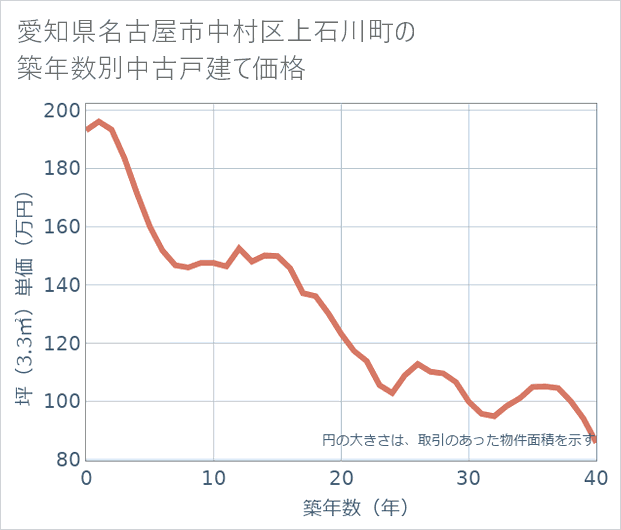 愛知県名古屋市中村区上石川町の築年数別の中古戸建て坪単価