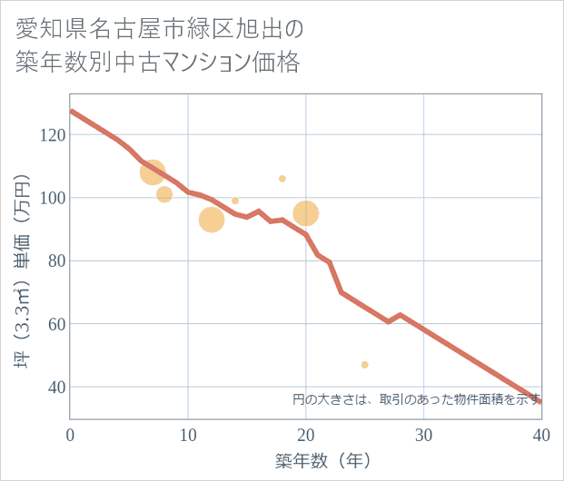 愛知県名古屋市緑区旭出の築年数別の中古マンション坪単価