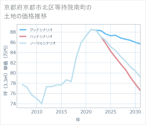 京都府京都市北区等持院南町の土地価格推移