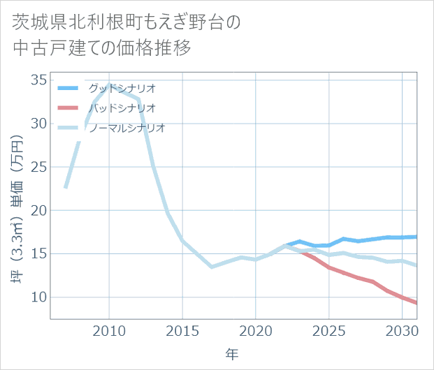 茨城県利根町もえぎ野台の中古戸建て価格推移