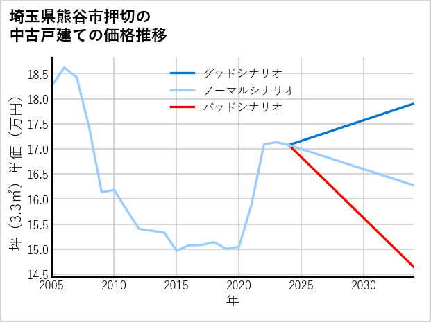 埼玉県熊谷市押切の中古戸建て価格推移