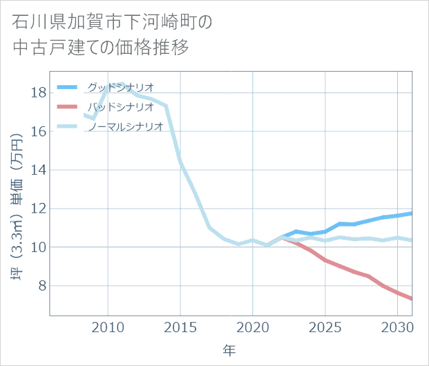 石川県加賀市下河崎町の中古戸建て価格推移