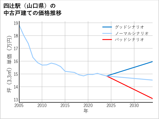 四辻駅（山口県）の中古戸建て価格推移