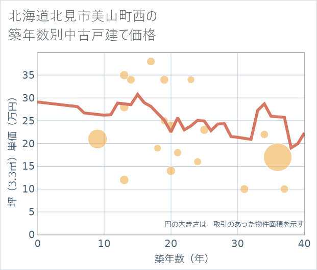北海道北見市美山町西の築年数別の中古戸建て坪単価