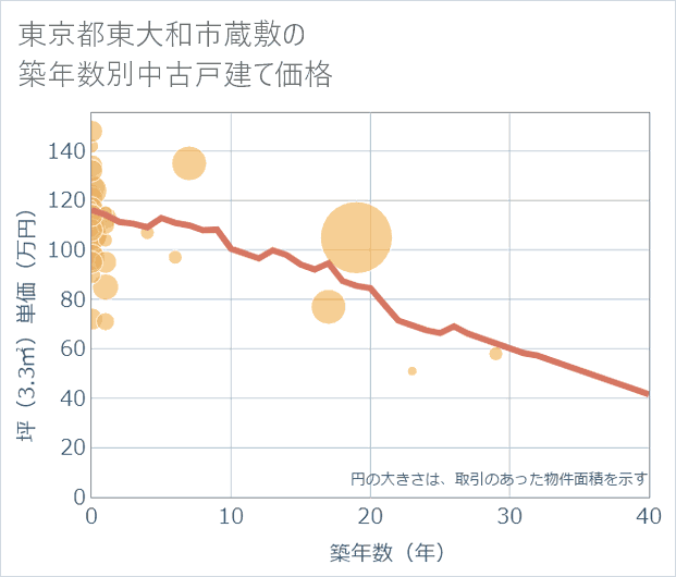 東京都東大和市蔵敷の築年数別の中古戸建て坪単価
