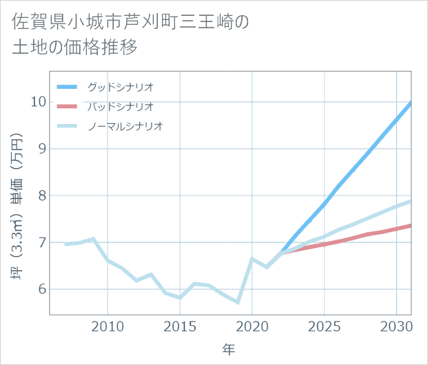 佐賀県小城市芦刈町三王崎の土地価格推移