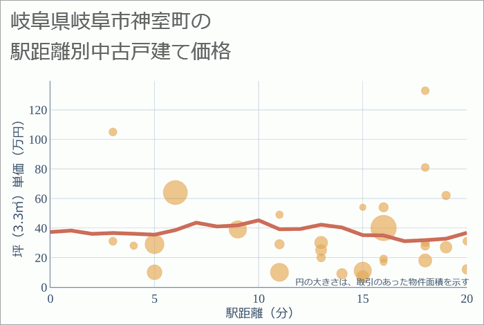 岐阜県岐阜市神室町の徒歩距離別の中古戸建て坪単価