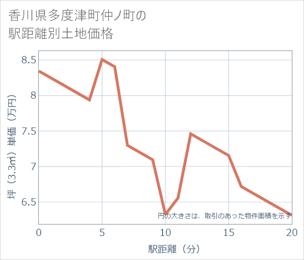 香川県多度津町仲ノ町の徒歩距離別の土地坪単価