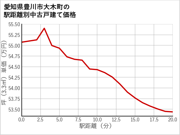 愛知県豊川市大木町の徒歩距離別の中古戸建て坪単価