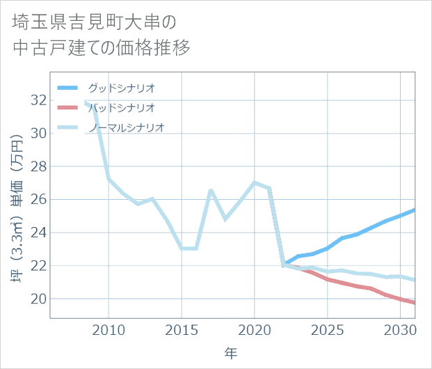 埼玉県吉見町大串の中古戸建て価格推移
