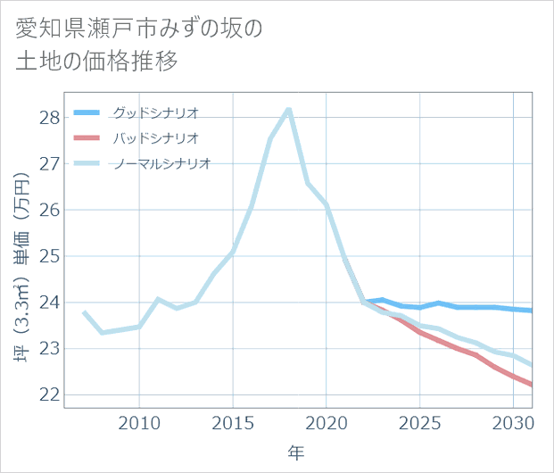 愛知県瀬戸市みずの坂の土地価格推移