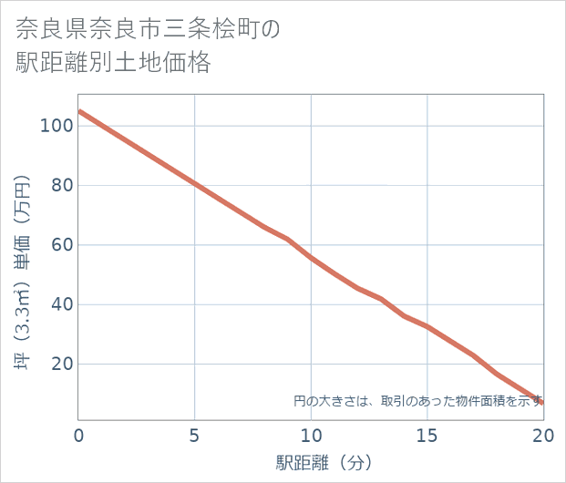 奈良県奈良市三条桧町の徒歩距離別の土地坪単価