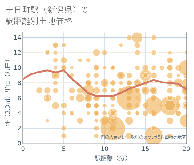十日町駅(新潟県)の徒歩距離別の土地坪単価