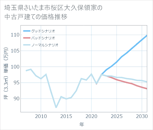 埼玉県さいたま市桜区大久保領家の中古戸建て価格推移