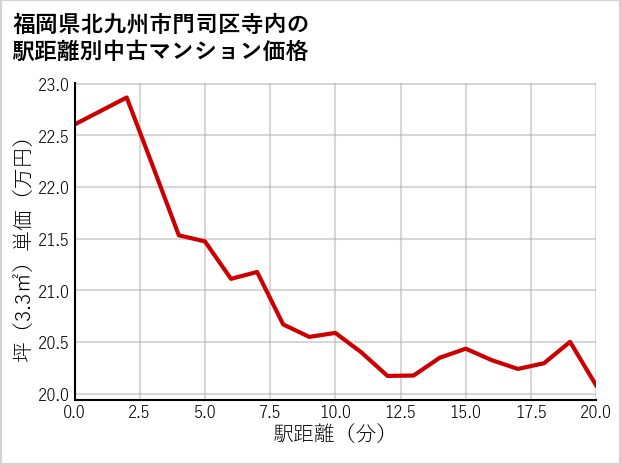 福岡県北九州市門司区寺内の徒歩距離別の中古マンション坪単価