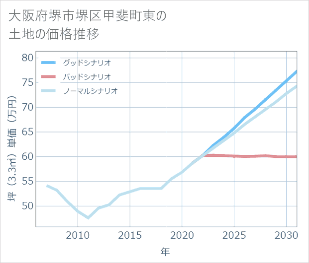 大阪府堺市堺区甲斐町東の土地価格推移