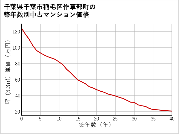 千葉県千葉市稲毛区作草部町の築年数別の中古マンション坪単価
