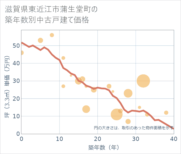 滋賀県東近江市蒲生堂町の築年数別の中古戸建て坪単価