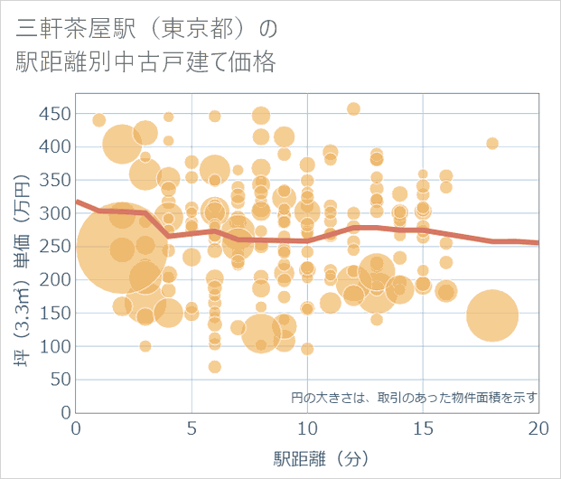 三軒茶屋駅(東京都)の徒歩距離別の中古戸建て坪単価