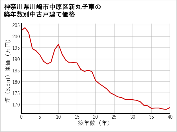 神奈川県川崎市中原区新丸子東の築年数別の中古戸建て坪単価
